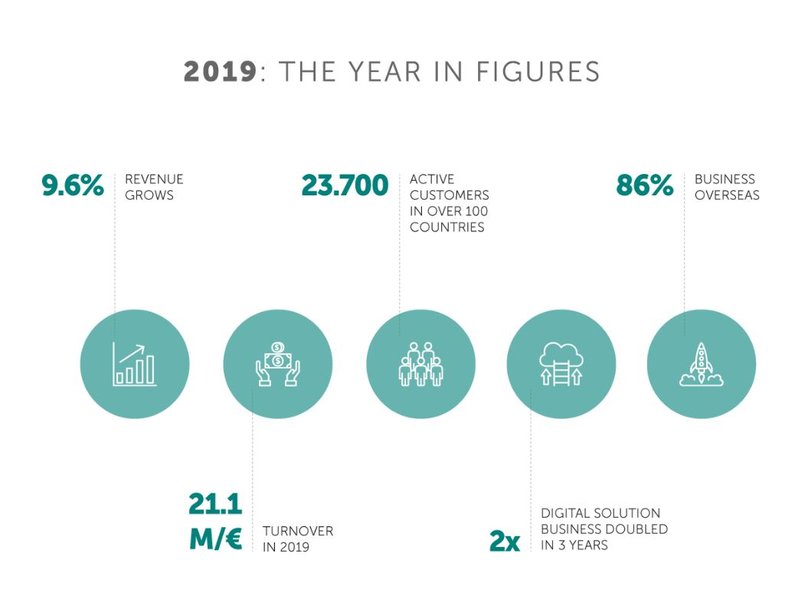 Lantek increases its turnover by 9.6%, reaching 21.1 million euros